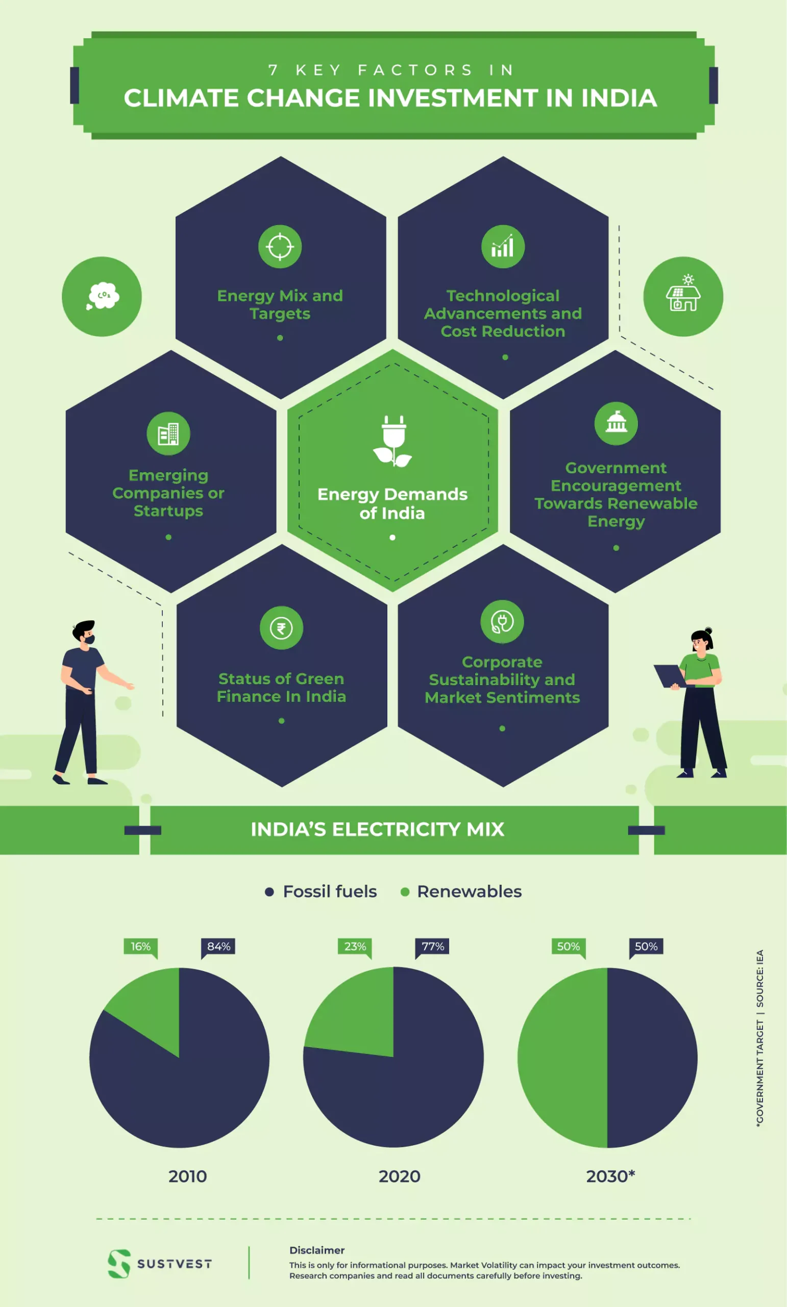 Climate change investment