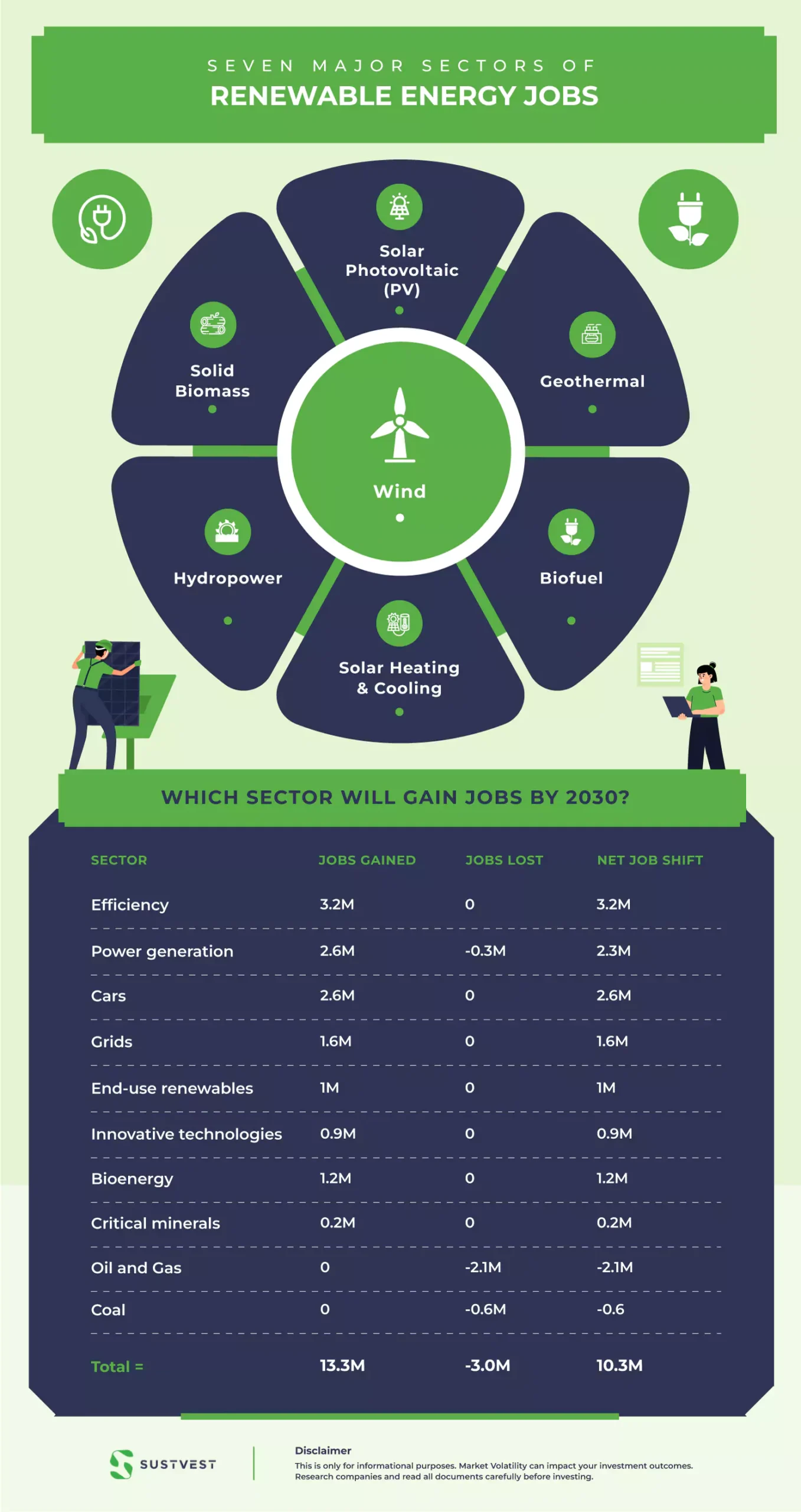 Investing in renewable energy